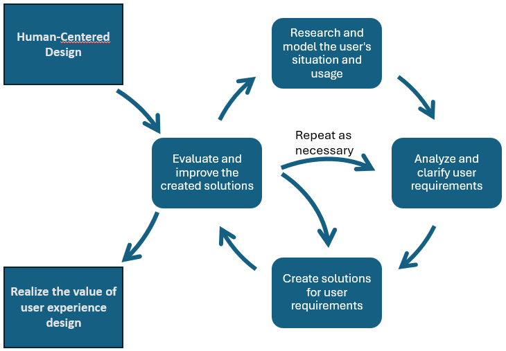 Promoting Human-Centered Design (HCD)