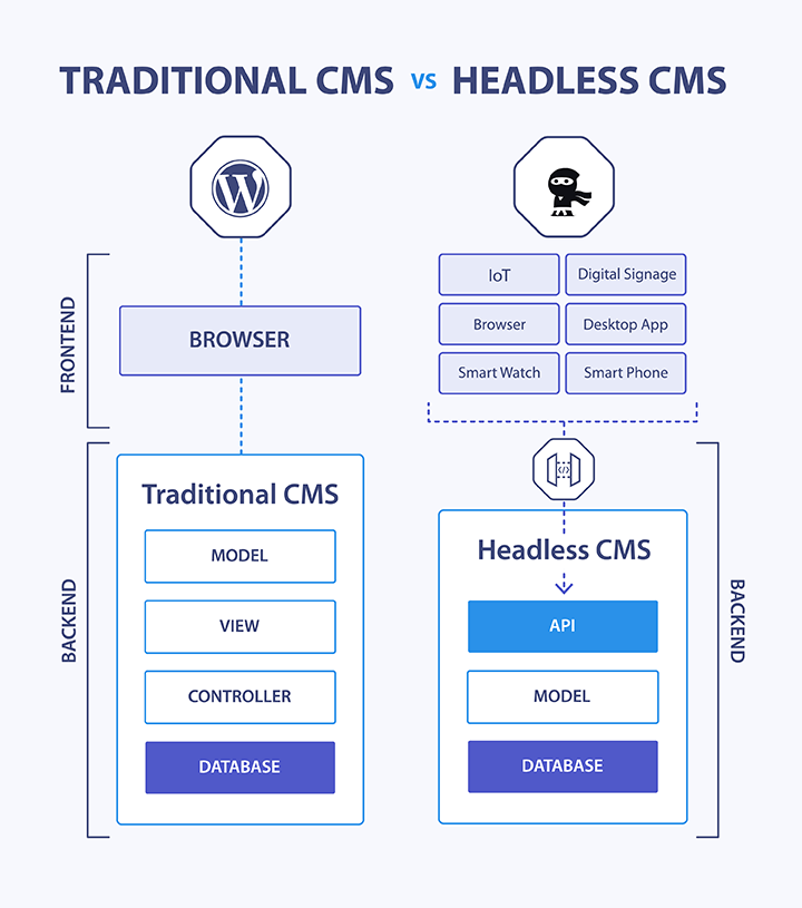 Headless CMS