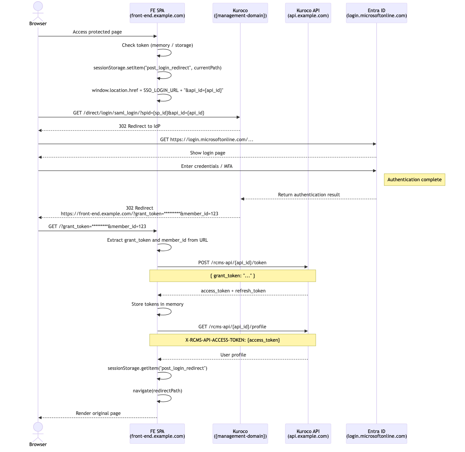 SSO authentication flow diagram