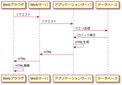 Jamstackと一般的なWebサイトの違い | 導入実績6000社以上の国産 Jamstackと一般的なWebサイトの違い | 導入実績6000社以上の国産