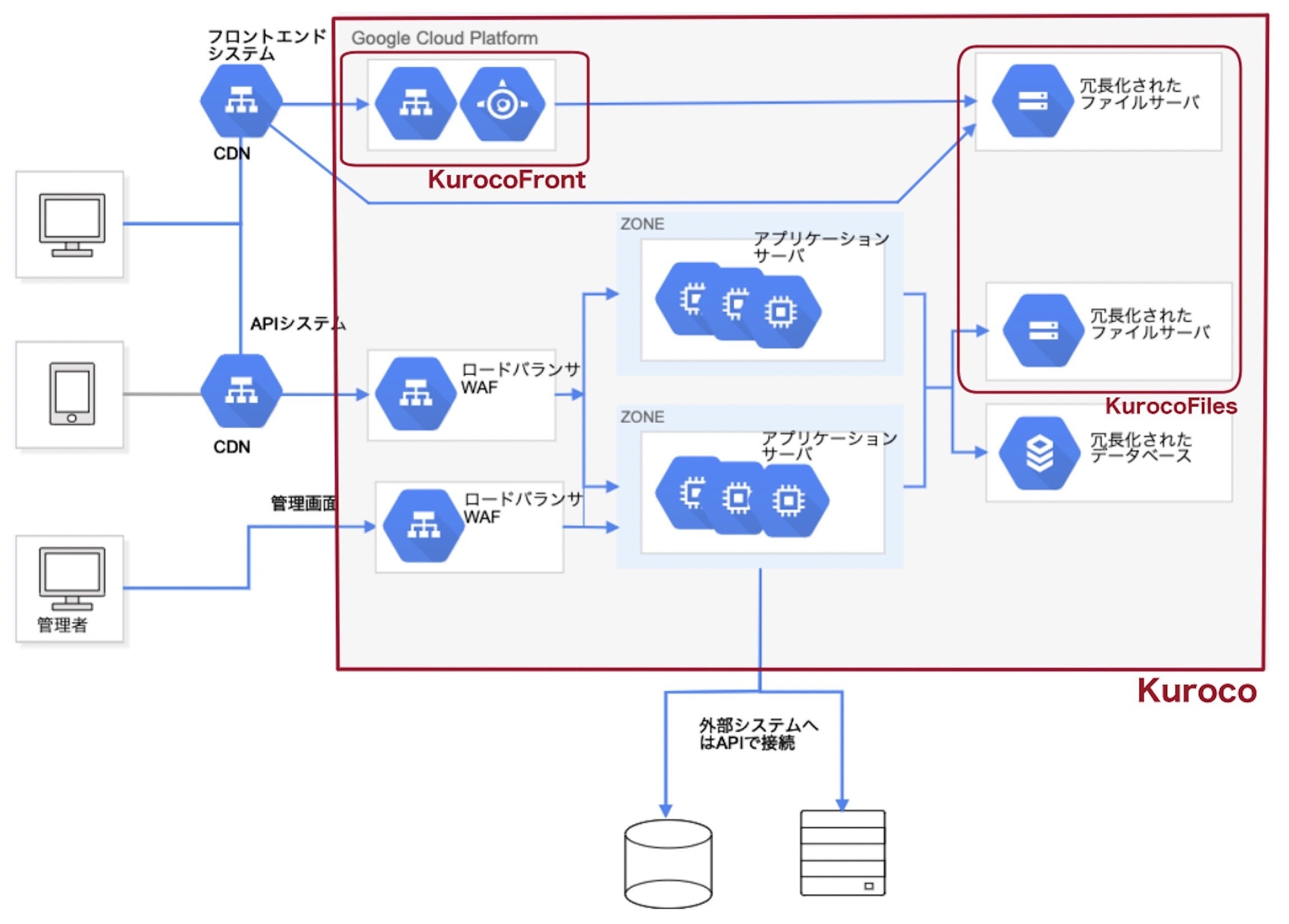 Kurocoサービスのサーバーは冗長化されていますか？ | 導入実績5000社 